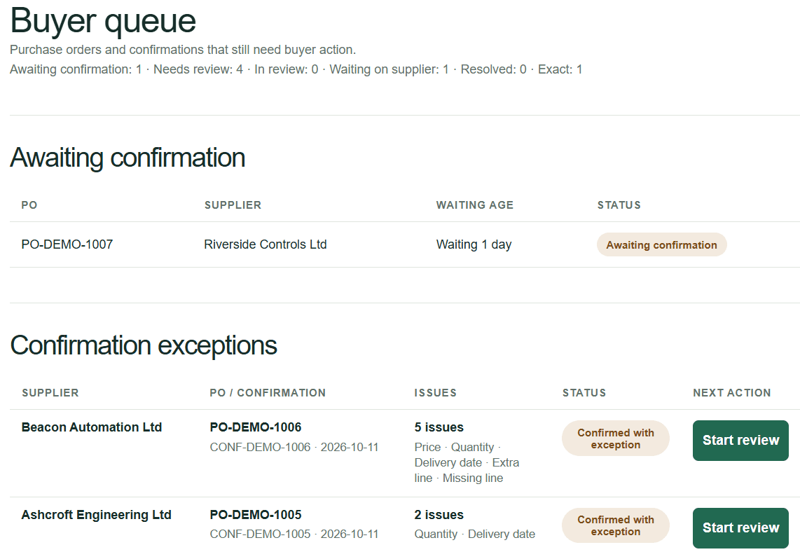 Buyer queue showing an awaiting purchase order and supplier confirmation exceptions requiring buyer action.