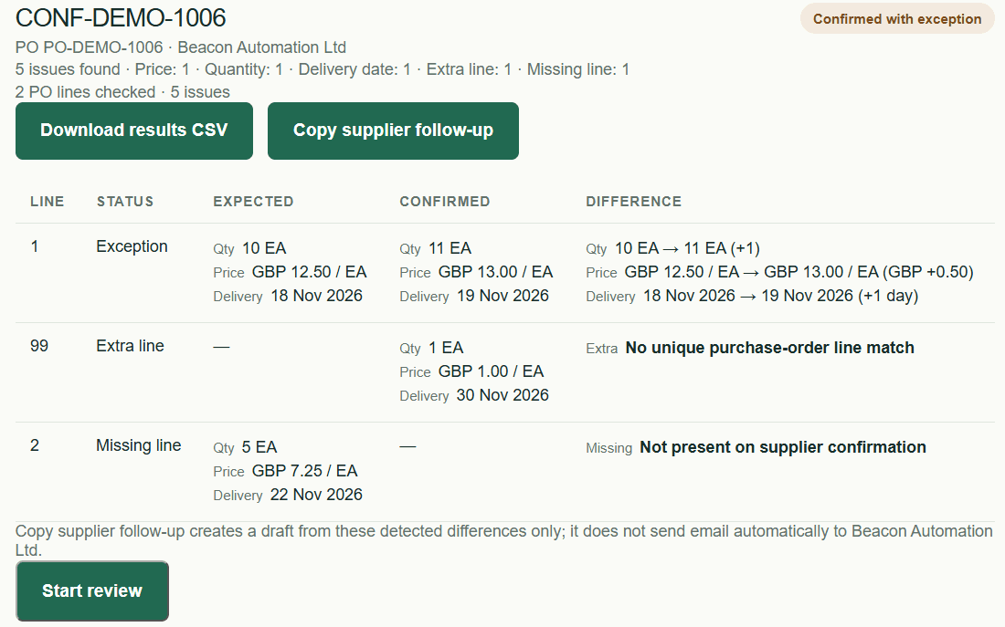 Confirmation comparison showing quantity, price, delivery date, extra-line and missing-line exceptions.